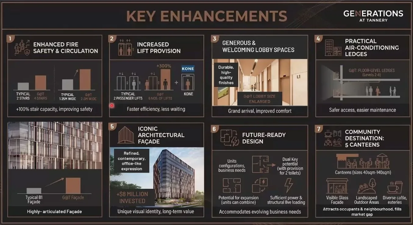 Generations @ Tannery key enhancements over a typical B1 industrial building